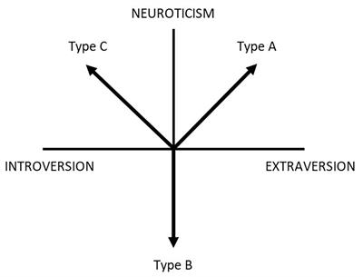 Type C Personality: Conceptual Refinement and Preliminary Operationalization